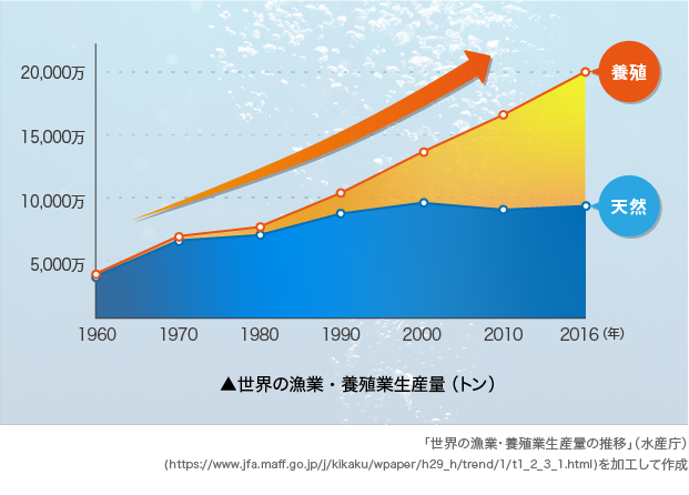 イメージ：世界の漁業・養殖生産量の推移